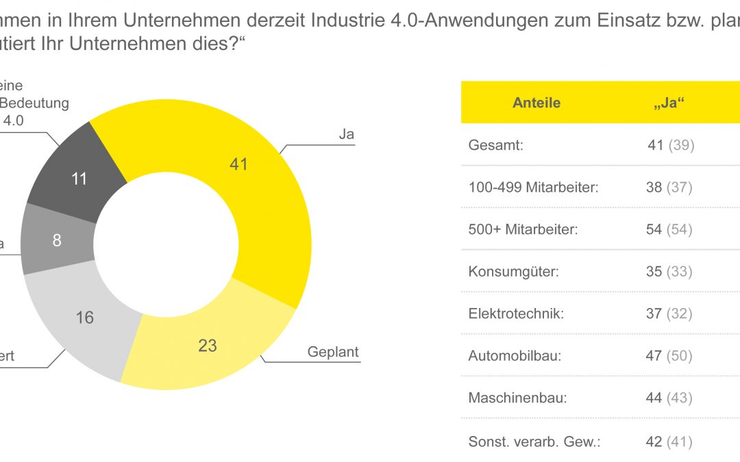 Industrie 4.0 verbreitet sich in 
deutschen Unternehmen nur langsam